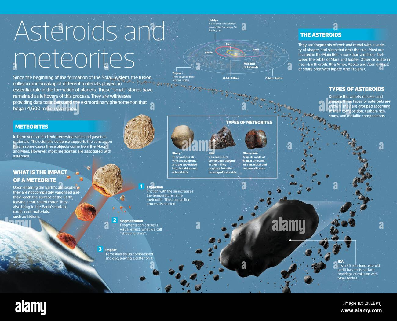 Infografik zu Asteroiden und Meteoriten: Was sie sind, Arten, wie ein Meteorit sich ausbreitet... [Adobe InDesign (.indd); 4795x3543]. Stockfoto