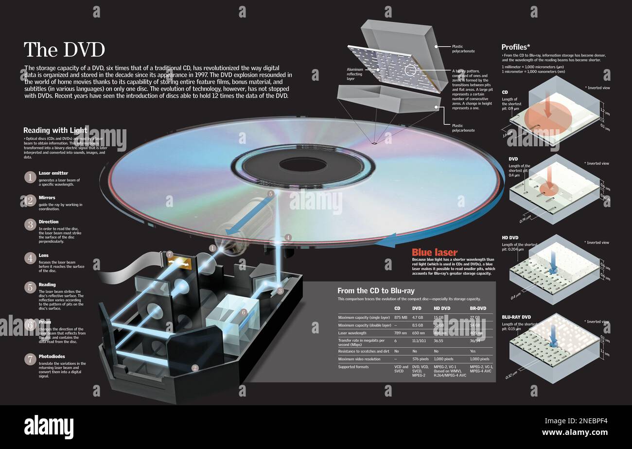 Infografik zur Struktur und Bedienung einer DVD und deren Vergleich mit der Blu-ray-Technologie. [QuarkXPress (.qxp); 6259x4015]. Stockfoto