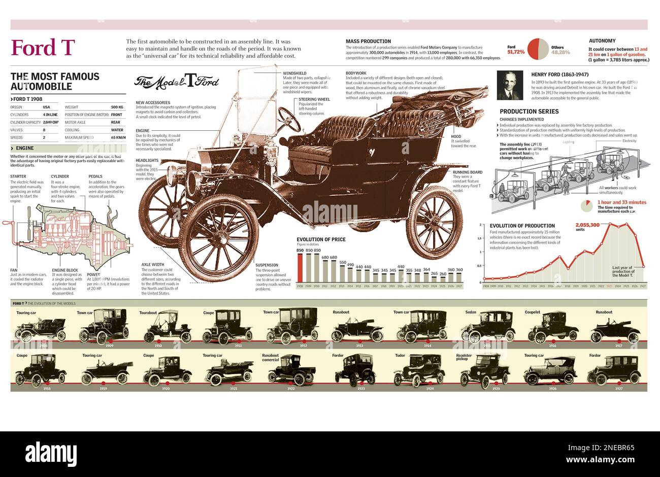 Infografiken zu den Merkmalen des Ford T-Modells für das Automobil- und Massenproduktionssystem, mit dem Henry Ford eingeführt wurde. [Adobe Illustrator (.ai); 4960x3248]. Stockfoto