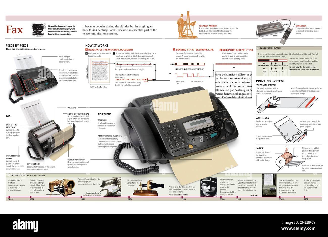 Infografiken zum Betrieb eines Faxes und verschiedener Drucksysteme von Faxen. [Adobe Illustrator (.ai); 4960x3248]. Stockfoto