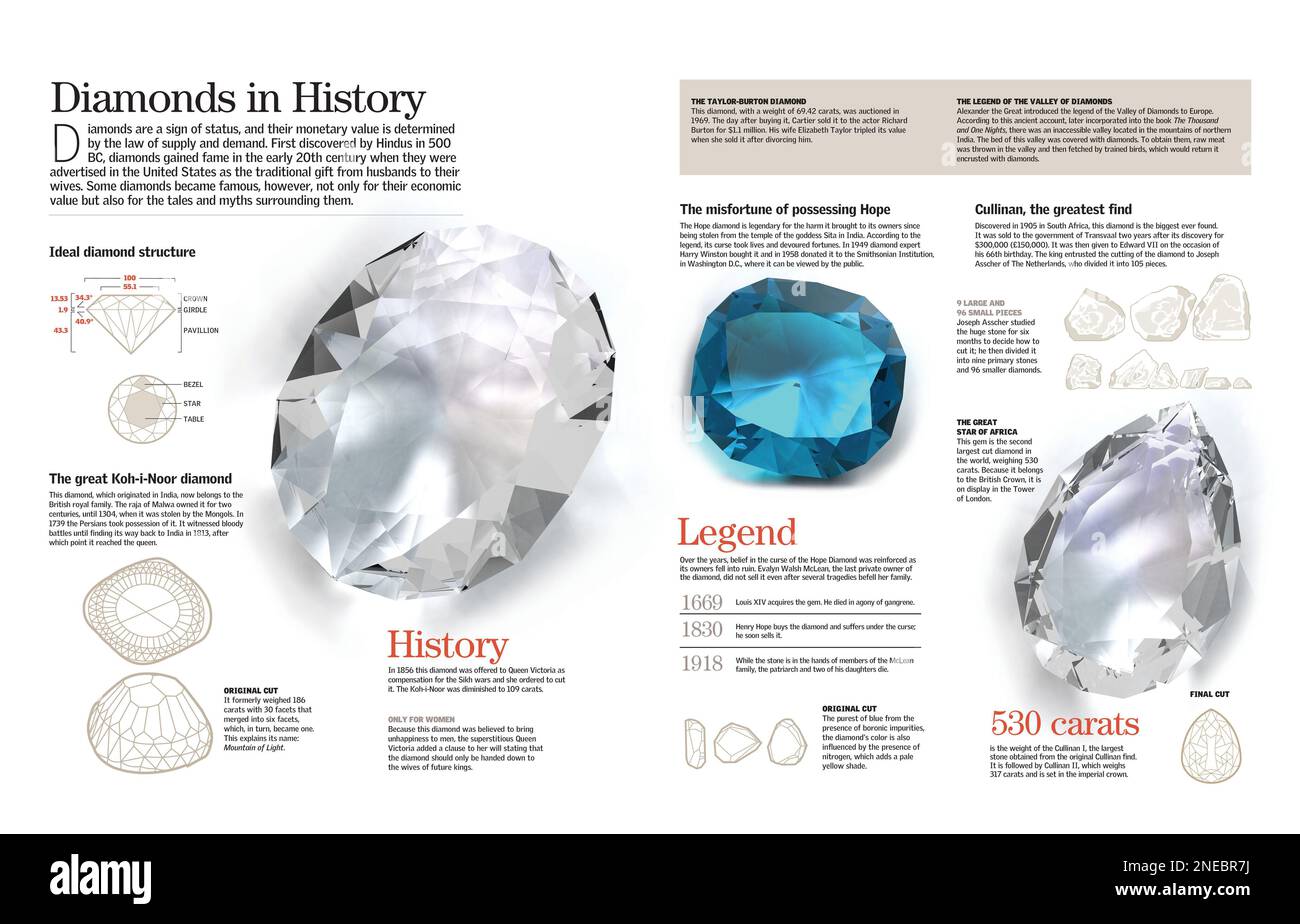 Infografik zu den wertvollsten Diamanten der Geschichte: Diamant Kho-i-Noor, Hope Diamond und Cullinan Diamond. [Adobe InDesign (.indd); 6259x4015]. Stockfoto