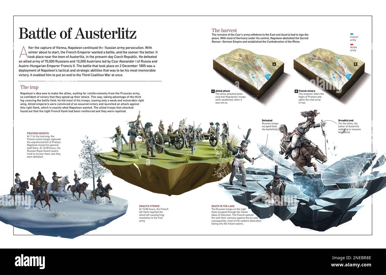 Infografik zur Schlacht von Austerlitz, einem der wichtigsten Siege Napoleons. Das französische Reich besiegte die russisch-österreichische Armee und zerstörte die Dritte Koalition. [Adobe InDesign (.indd); 4960x3188]. Stockfoto
