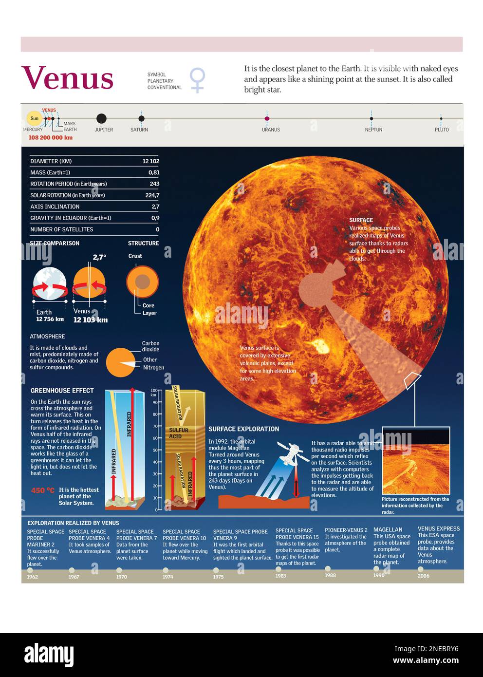 Infografiken zur Geografie und Atmosphäre des Planeten Venus und Weltraummissionen auf diesen Planeten. [Adobe Illustrator (.ai); 2480x3248]. Stockfoto