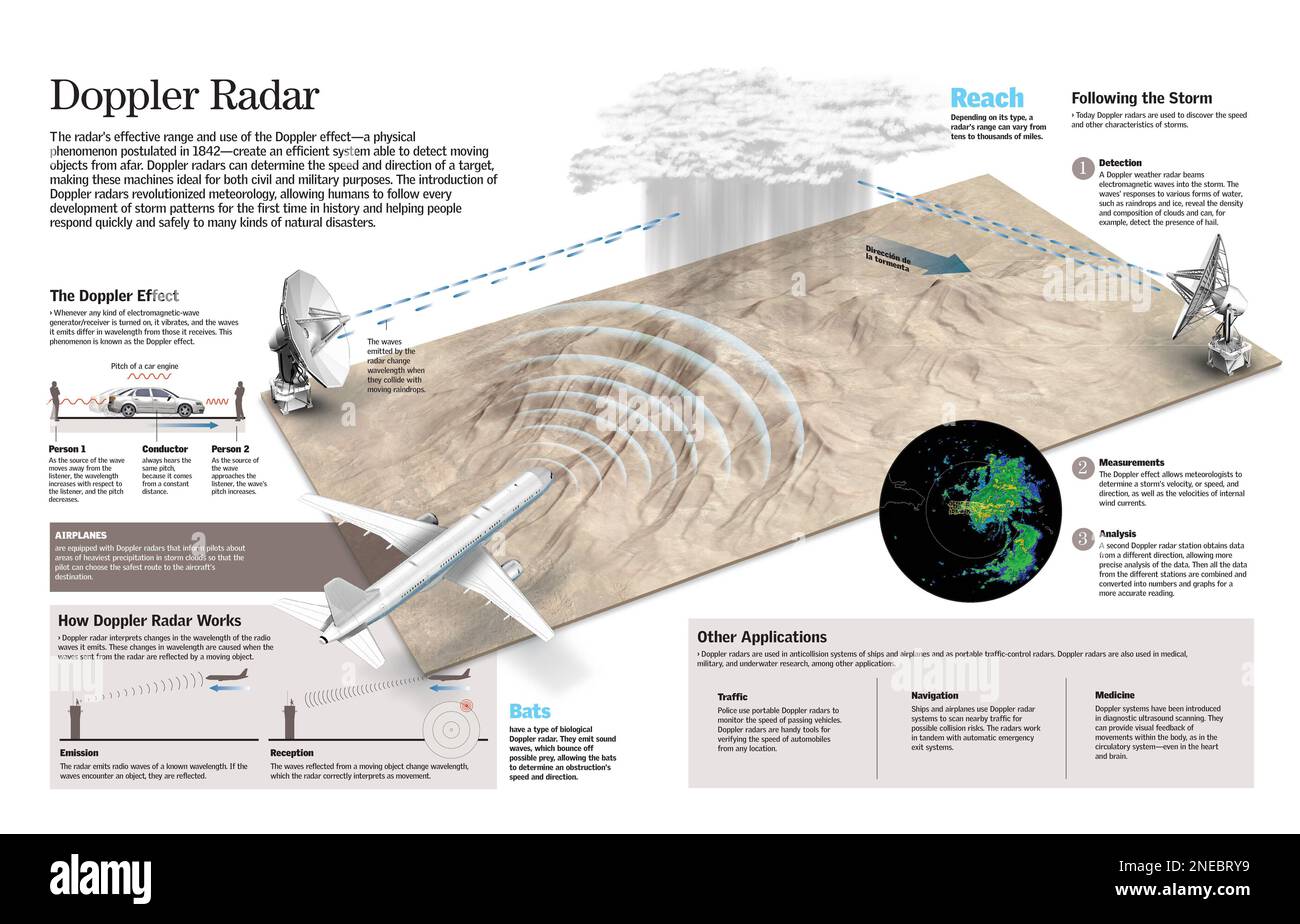 Infografik zur Funktionsweise und Anwendung des Doppler-Radars, eines ferngesteuerten Bewegungserkennungssystems. [QuarkXPress (.qxp); 6259x4015]. Stockfoto