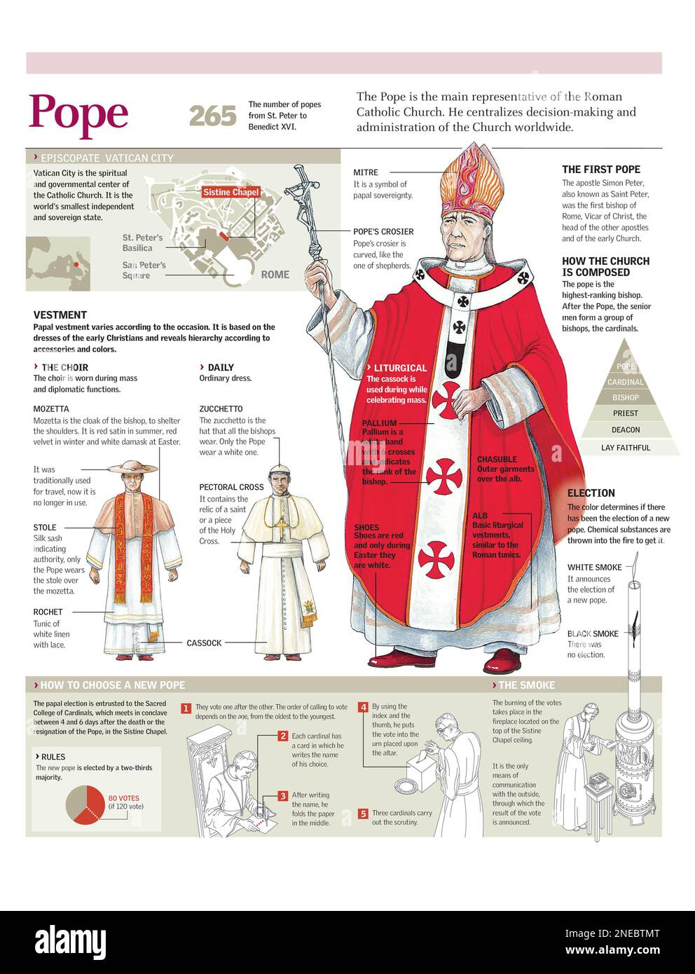 Infografiken über die Rolle des Papstes, des höchsten Vertreters der katholischen Kirche, des Sitzes des Papstes, der eigenen Kleidung des Papstes und des Prozesses der Wahl des Papstes. [Adobe Illustrator (.ai); 2480x3248]. Stockfoto