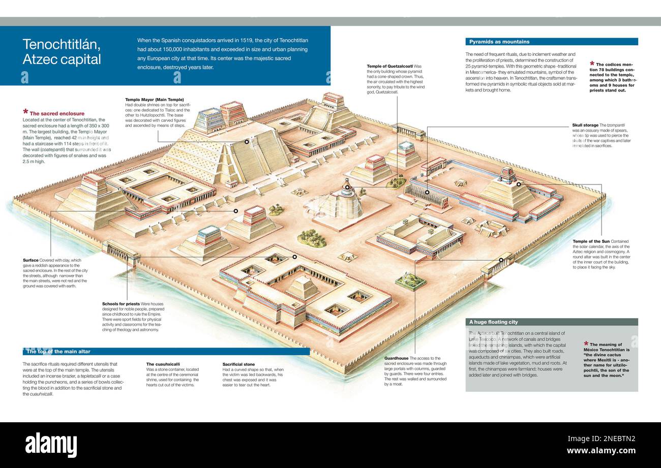 Infografik der heiligen Stätte von Tenochtitlan, Hauptstadt der Azteken, mit ihren wichtigsten Bauwerken und Opferritualen. [Adobe InDesign (.indd); 5078x3248]. Stockfoto