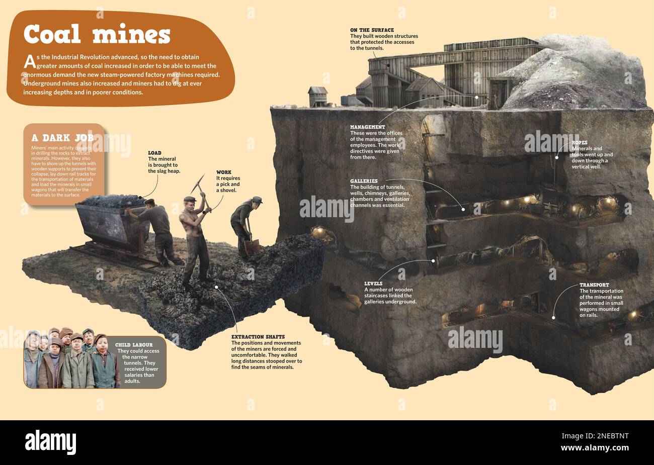 Infografik zu Kohlebergwerken, die während der industriellen Revolution ihre Produktion steigern mussten, um der immer größer werdenden Nachfrage gerecht zu werden. [Adobe InDesign (.indd); 4960x3188]. Stockfoto