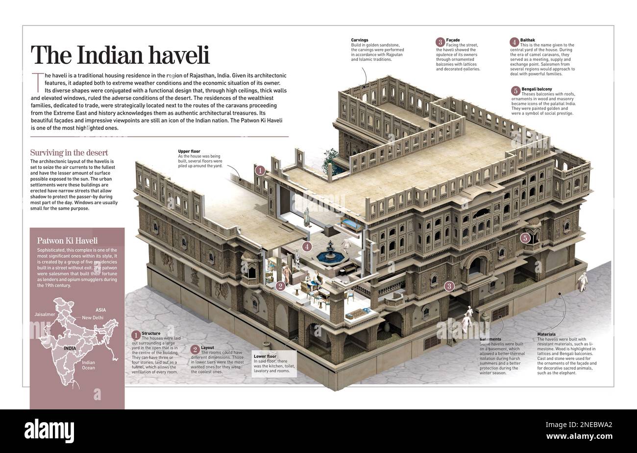 Infografik über indische Haveli, einen typischen Händler, der im 14. Jahrhundert in Rajasthan lebt. [Adobe InDesign (.indd); 4960x8503]. Stockfoto