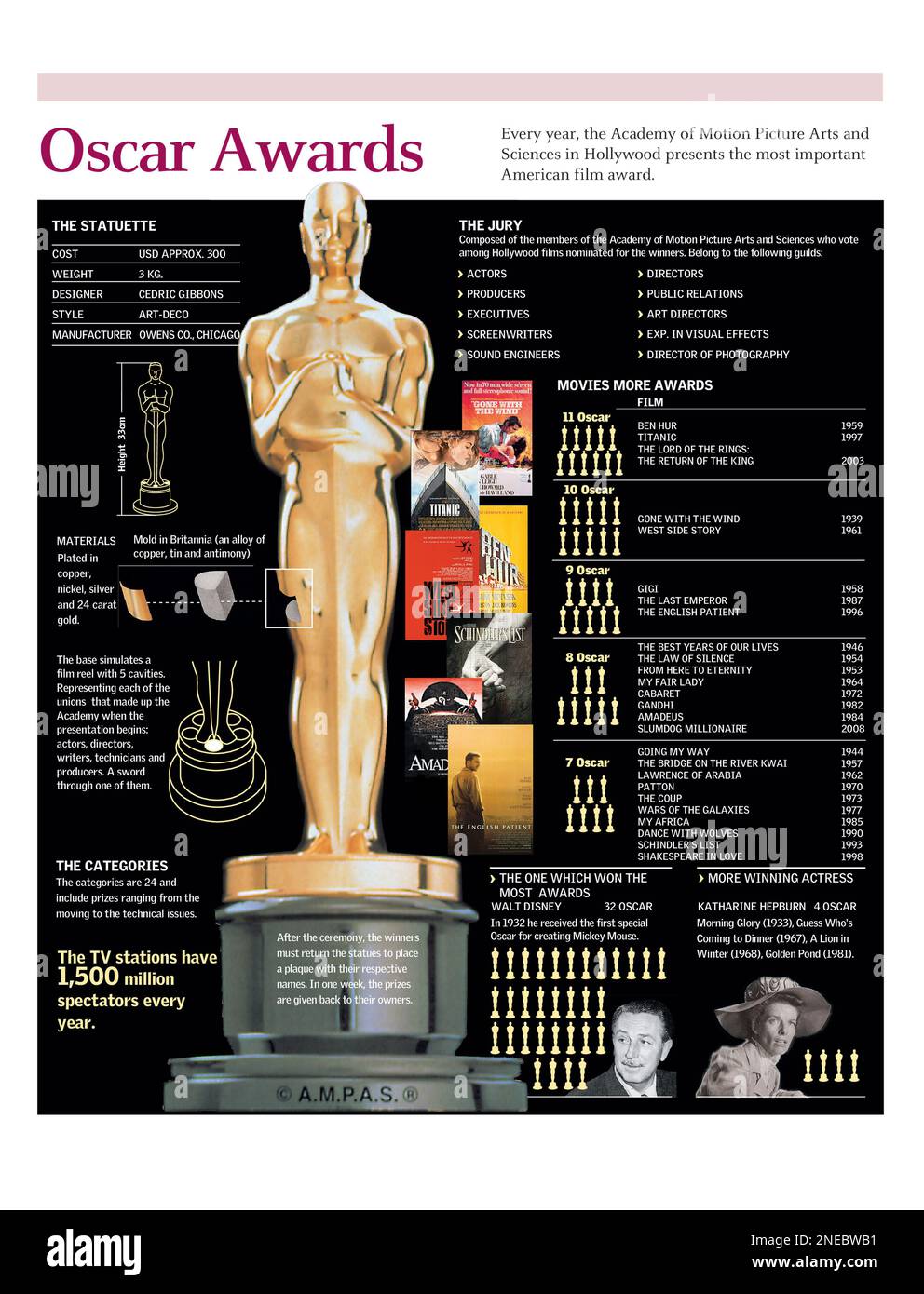 Infografiken zu den Merkmalen einer Oscar-Auszeichnung, die von den Academy Awards verliehen wird, zur Zusammensetzung der Jury, zu den Preiskategorien und zu den preisgekrönten Filmen und Menschen in der Geschichte der Oscars. [Adobe Illustrator (.ai); 2480x3248]. Stockfoto