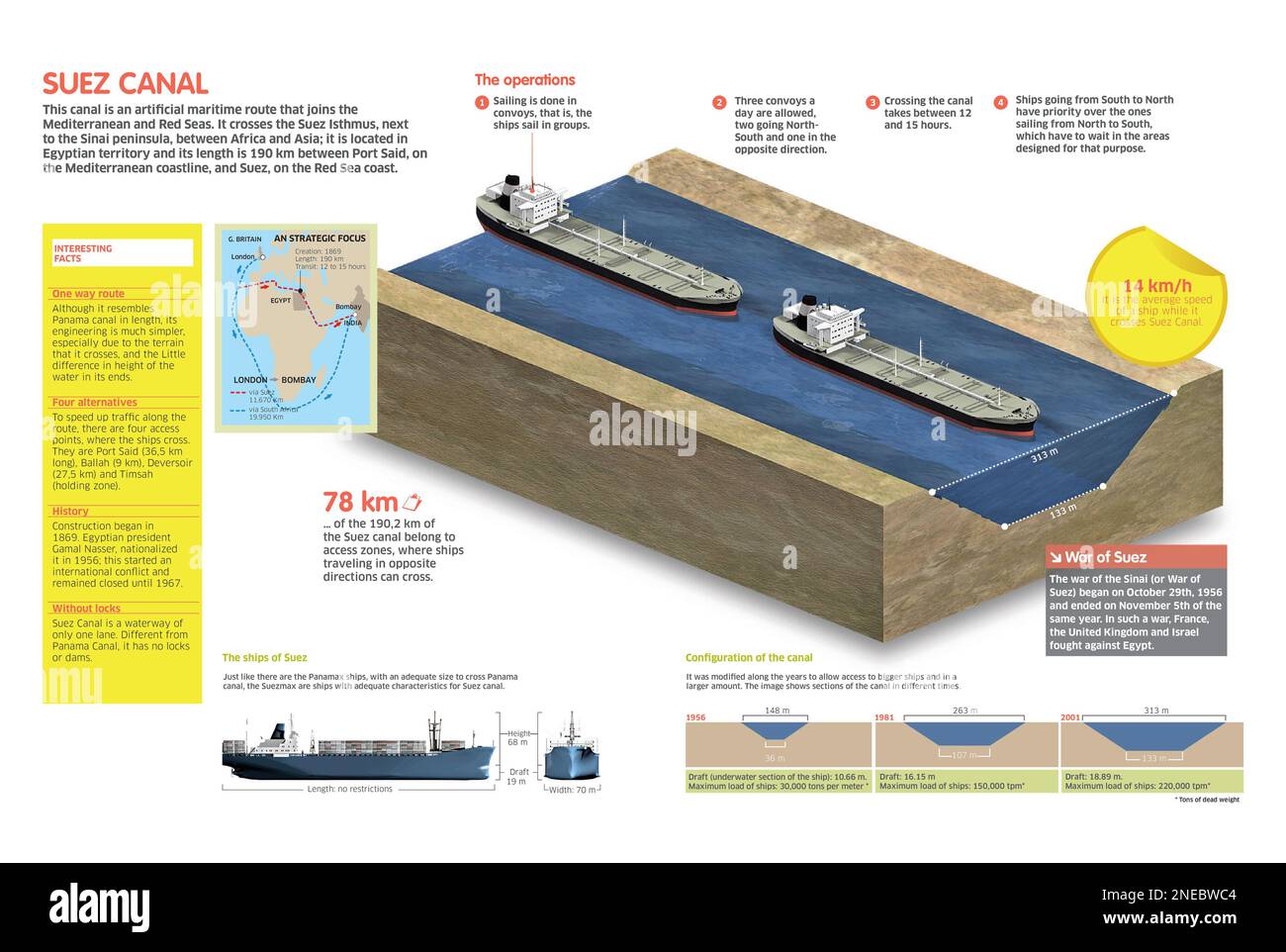 Infografik über den Suezkanal, der das Mittelmeer und das Rote Meer verbindet. [Adobe InDesign (.indd); 4842x3248]. Stockfoto