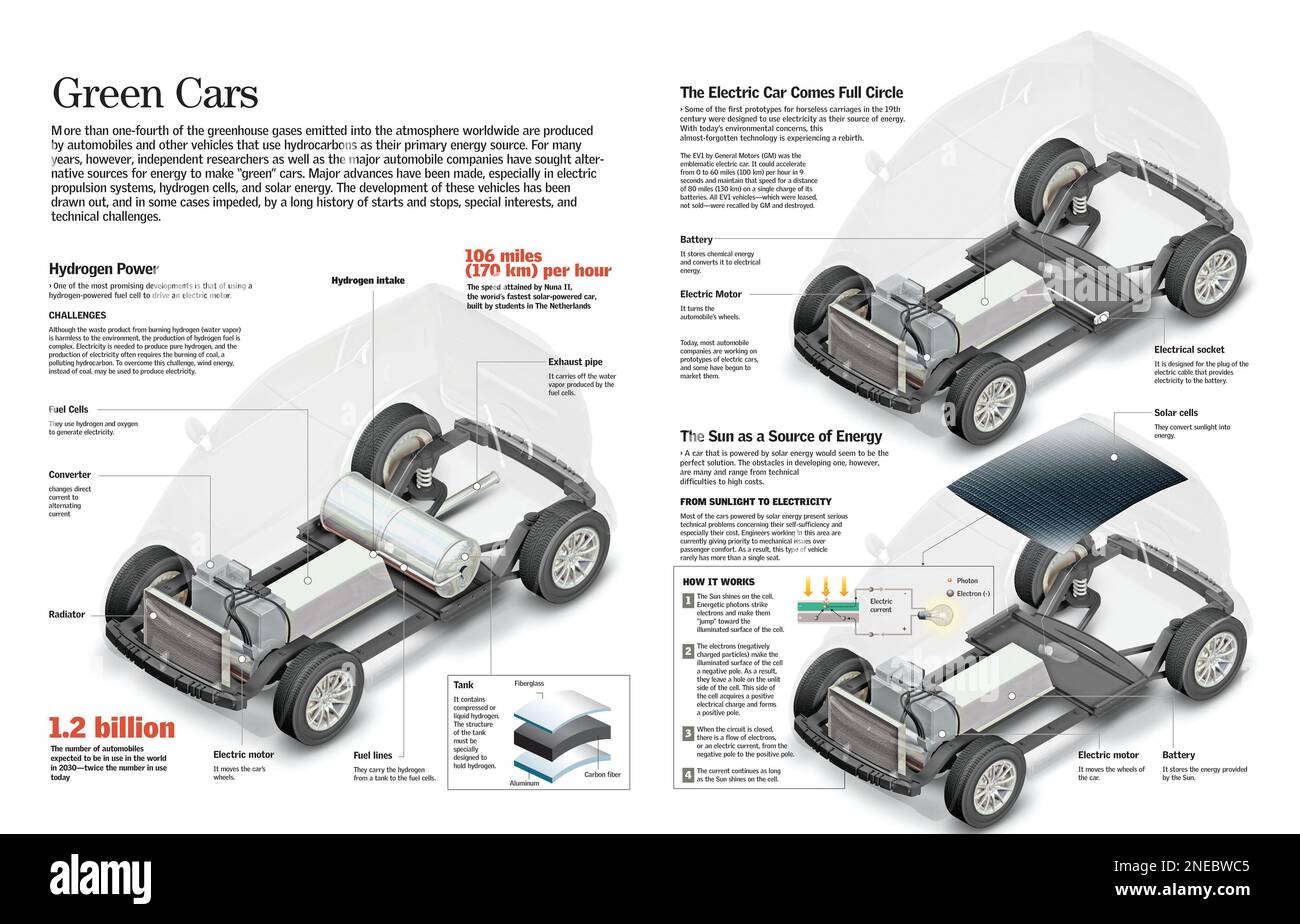 Infografik zur Leistung von solarbetriebenen Fahrzeugen, Elektro- und Wasserstofffahrzeugen. [QuarkXPress (.qxp); 6259x4015]. Stockfoto