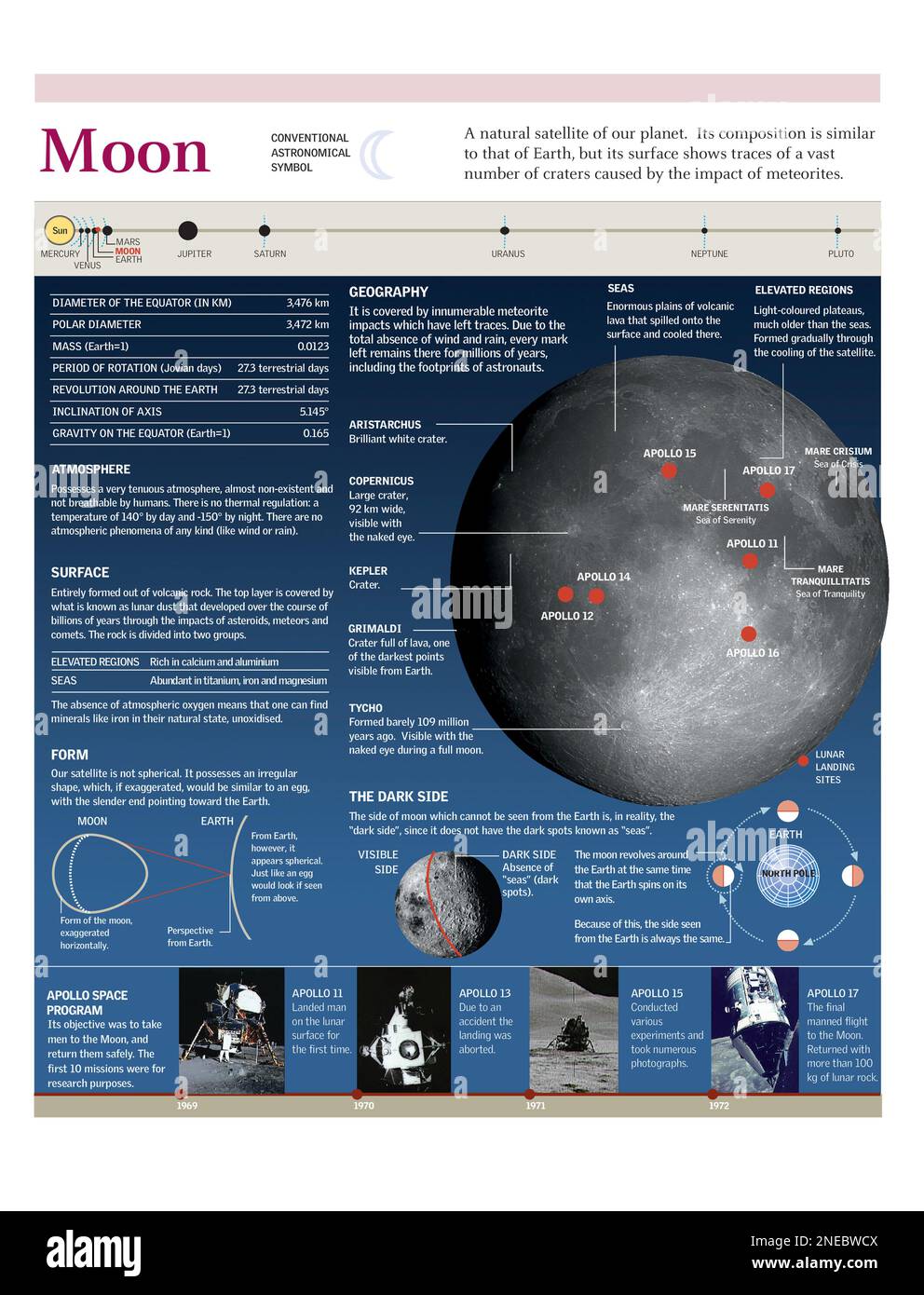 Infografiken zur Geografie, Zusammensetzung und Bewegung des Mondes und der Apollo-Programmzeitleiste. [Adobe Illustrator (.ai); 2480x3248]. Stockfoto