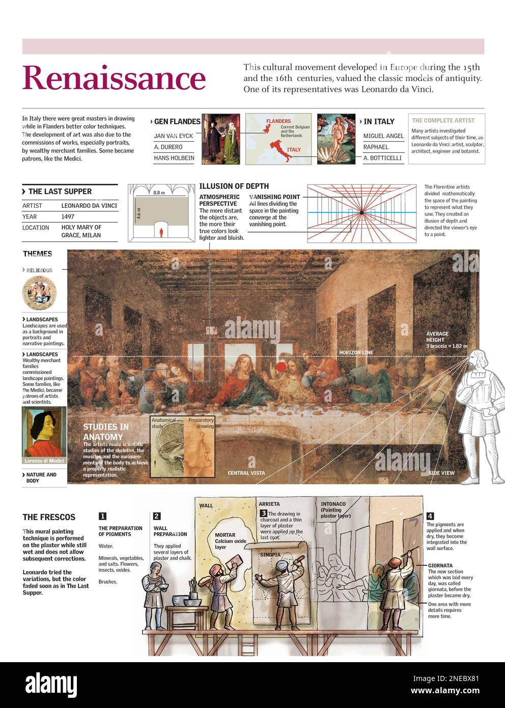 Illustration über die Charakteristika der Renaissance-Malerei am Beispiel von Leonardo da Vincis „Letztes Abendmahl“ und der Technik der Fresco-Malerei. [Adobe Illustrator (.ai); 2480x3248]. Stockfoto