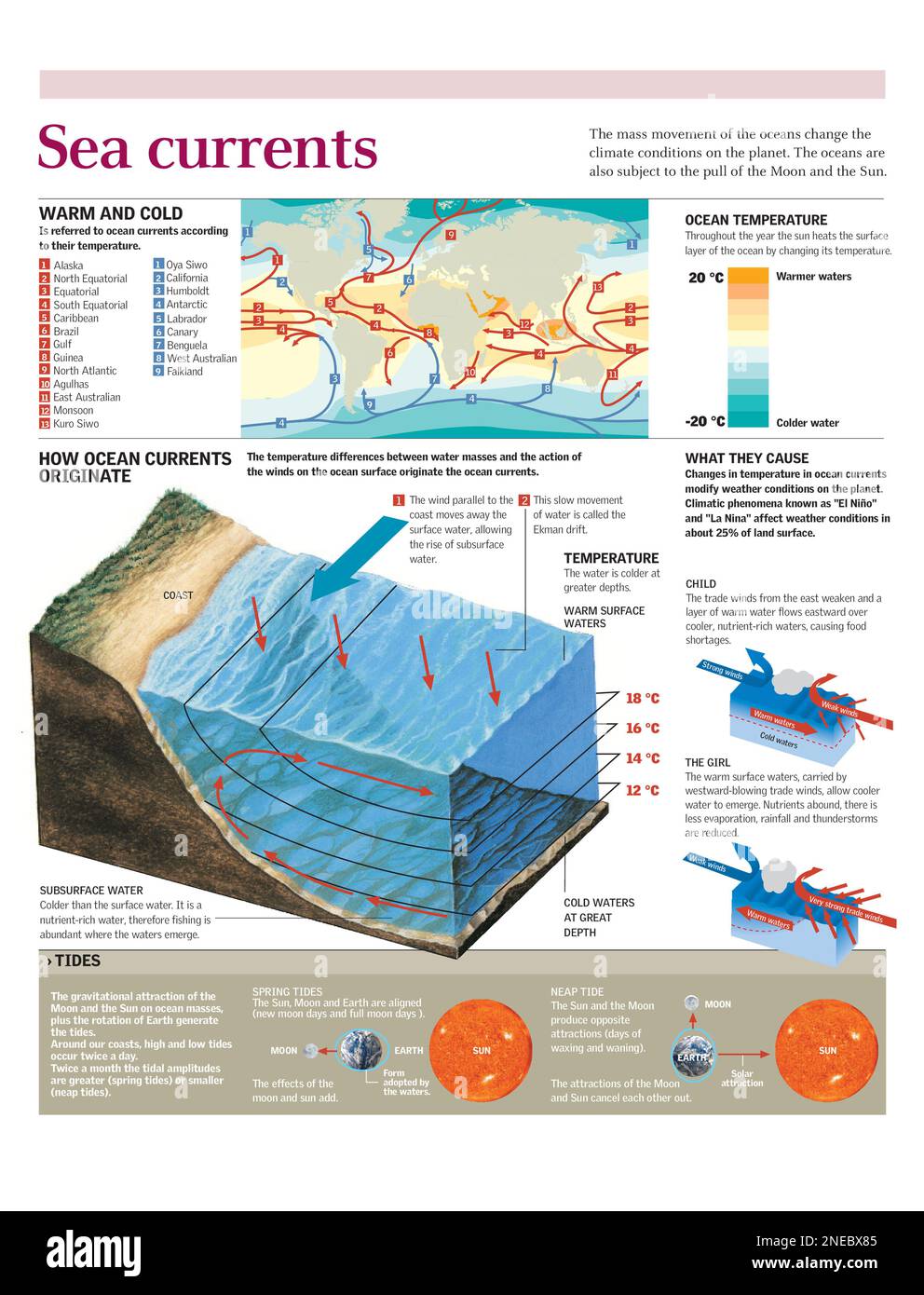 Infografiken zur Entstehung und Wirkung von Meeresströmungen. [Adobe Illustrator (.ai); 2480x3248]. Stockfoto