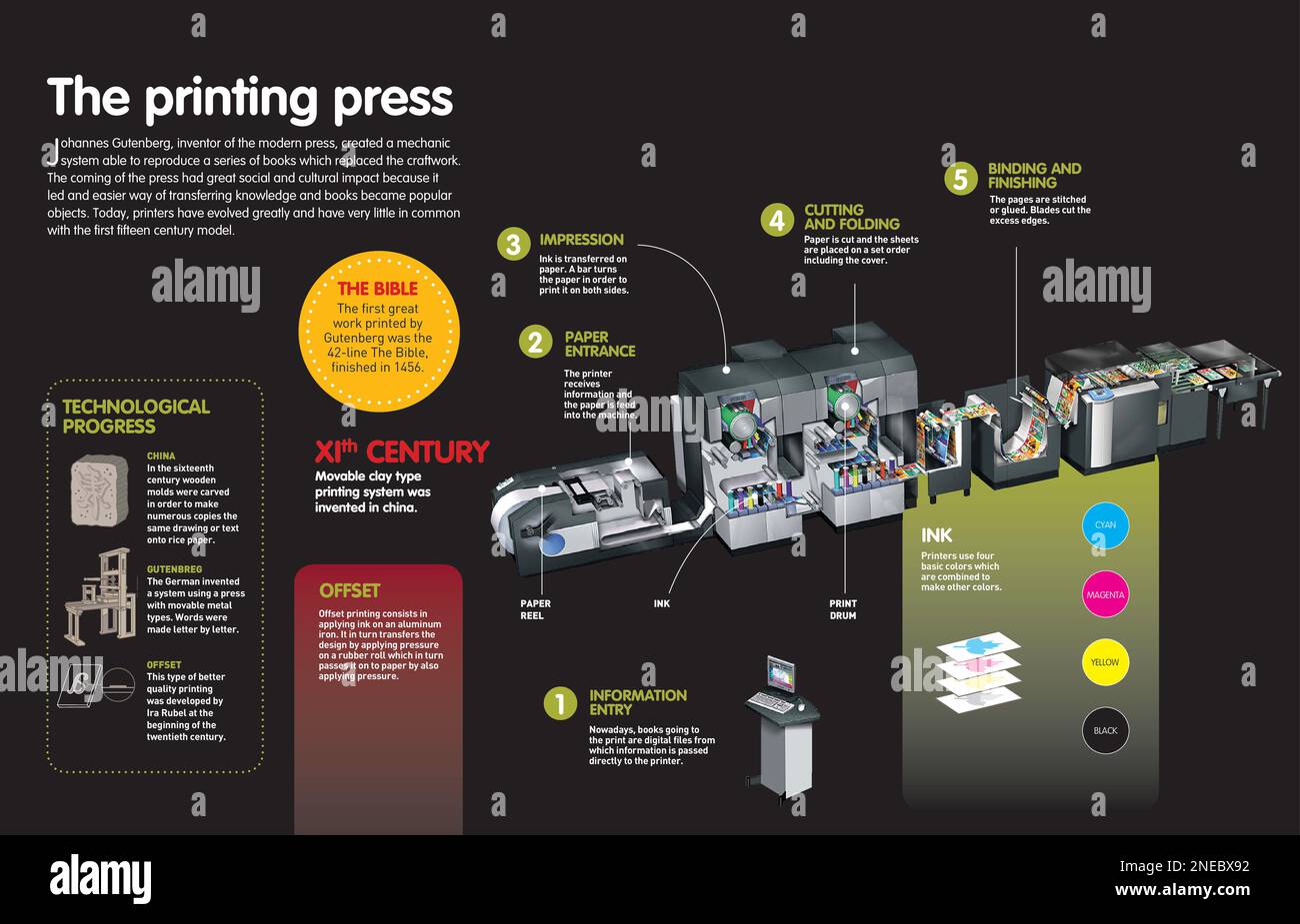 Infografik zur Erfindung und Entwicklung der Druckmaschine, von ihren Anfängen bis zum Offsetdruck. [QuarkXPress (.qxp); Adobe InDesign (.indd); 4960x3188]. Stockfoto