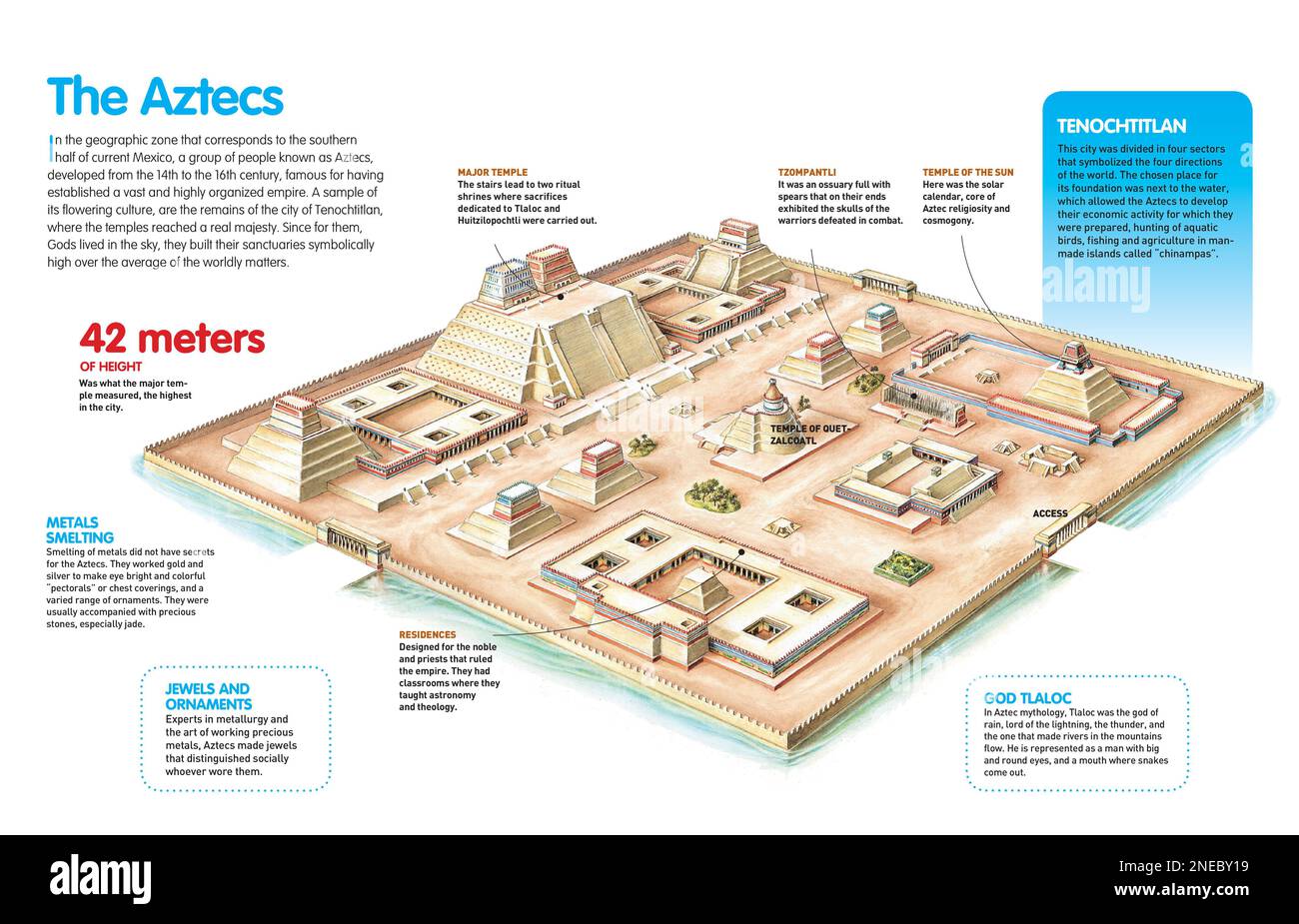 Infografik über die aztekische Zivilisation, die sich in Mexiko entwickelte und deren Hauptexponent die Stadt Tenochtitlan ist. [Adobe InDesign (.indd); 4960x3188]. Stockfoto