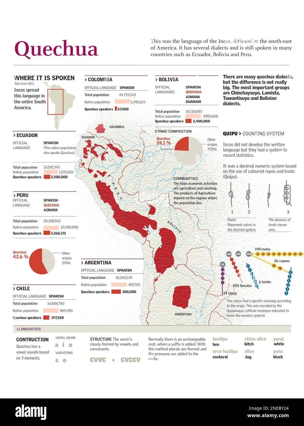 Geografische Karte von Quechua, Anzahl der Redner nach Land, Quechua-Struktur und Zählsystem der Inkas. [Adobe Illustrator (.ai); 2480x3248]. Stockfoto