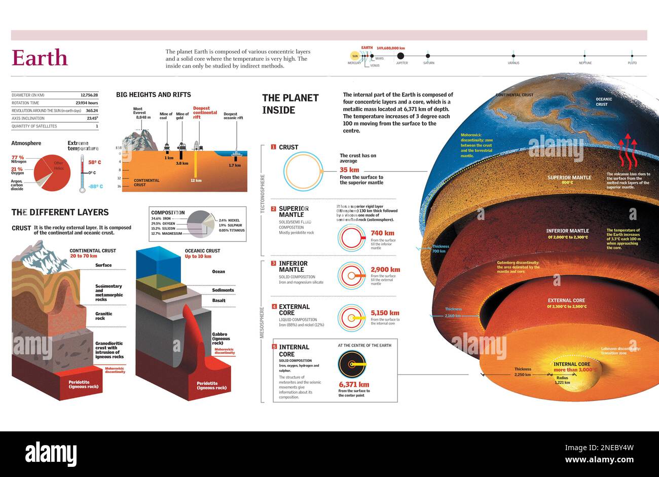 Infografiken zur inneren Struktur der Erde, der Erdkruste und der Erdatmosphäre. [Adobe Illustrator (.ai); 4960x3248]. Stockfoto