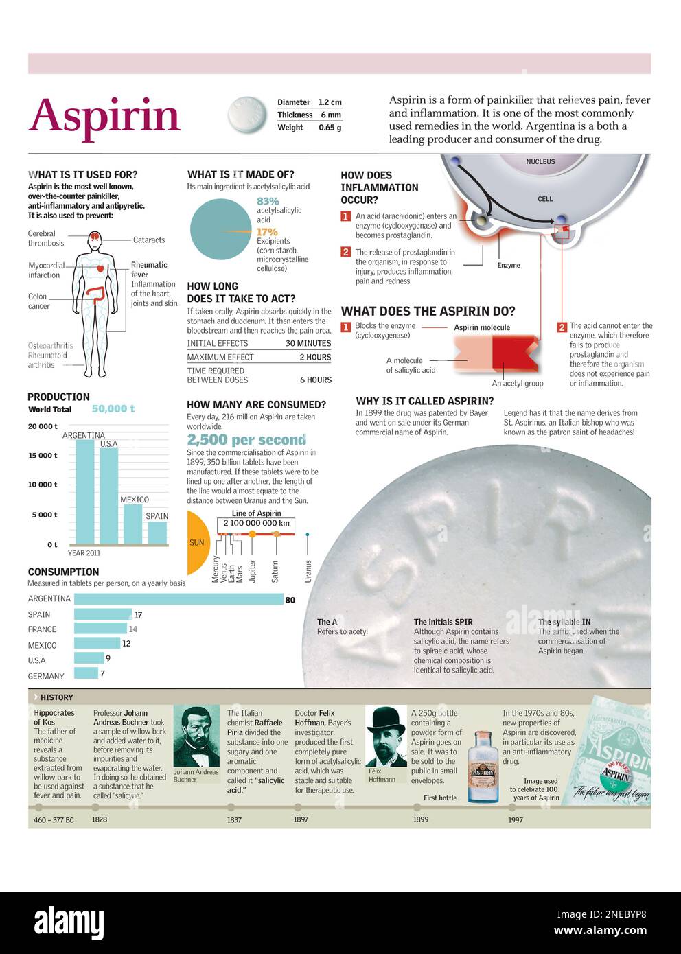 Infografik zur Zusammensetzung, Wirkprinzip, Herstellung und zum weltweiten Verbrauch von Aspirin. [Adobe Illustrator (.ai); 2480x3248]. Stockfoto