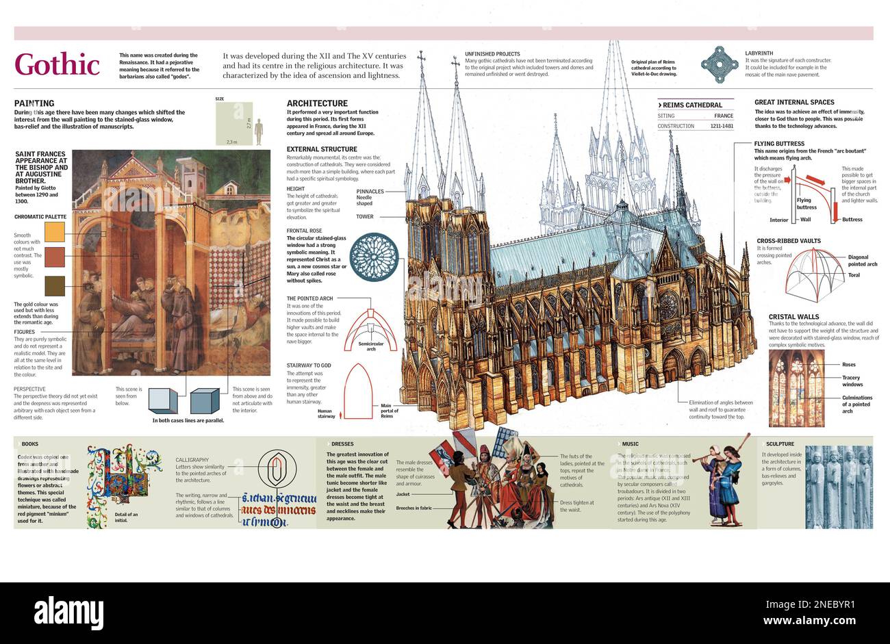Infografiken zu den wichtigsten Merkmalen der gotischen Kunst in Malerei, Architektur, Musik und Bekleidung. [Adobe Illustrator (.ai); 4960x3248]. Stockfoto