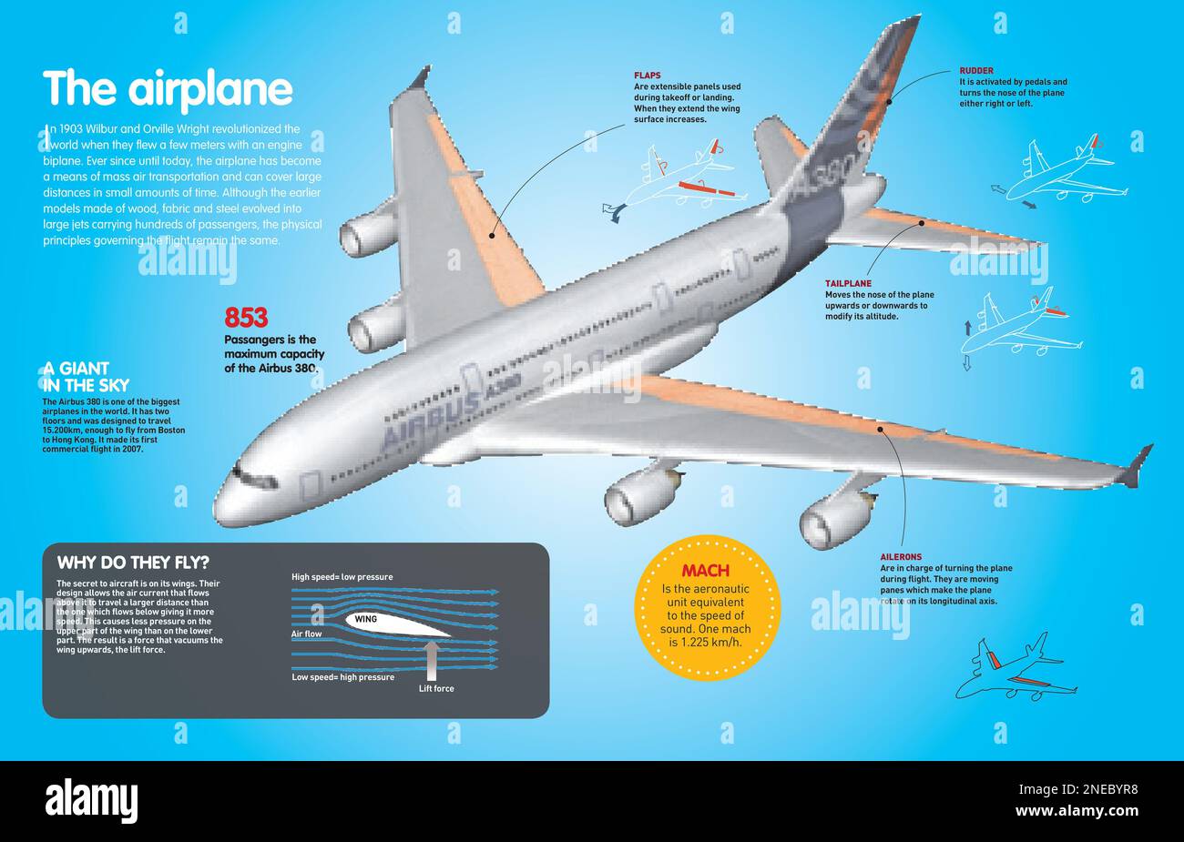 Infografik über die Hauptbestandteile und die Funktionsweise eines Flugzeugs. [QuarkXPress (.qxp); Adobe InDesign (.indd); 4960x3188]. Stockfoto