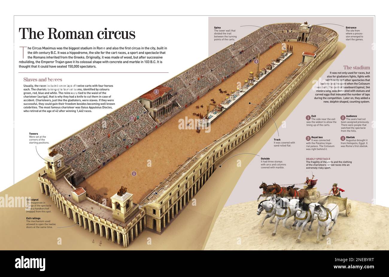 Infografik über die Charioteer-Kämpfe im römischen Circus Maximus (dem ersten Zirkus der Stadt). [Adobe InDesign (.indd); 4960x3188]. Stockfoto