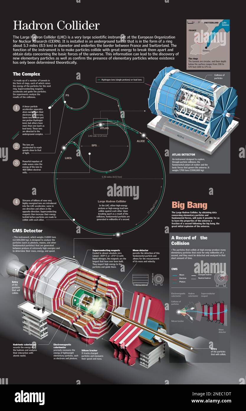 Infografik über den Betrieb des LHC, des Large Hadron Collider, erbaut ...
