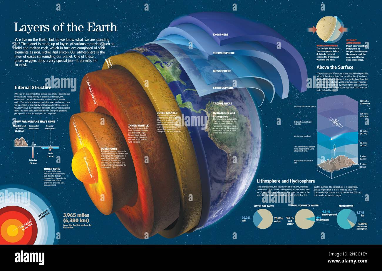 Wie Viele Schichten Hat Die Erde Infografik über die verschiedenen Schichten, die Erde und Atmosphäre