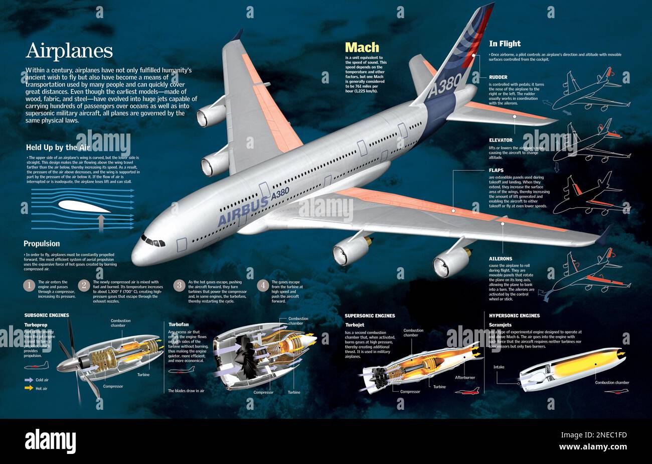 Infografik zur Struktur eines Airbus A380-Flugzeugs, seinem Antriebssystem sowie seiner Richtungs- und Höhenregelung. [QuarkXPress (.qxp); 6259x4015]. Stockfoto