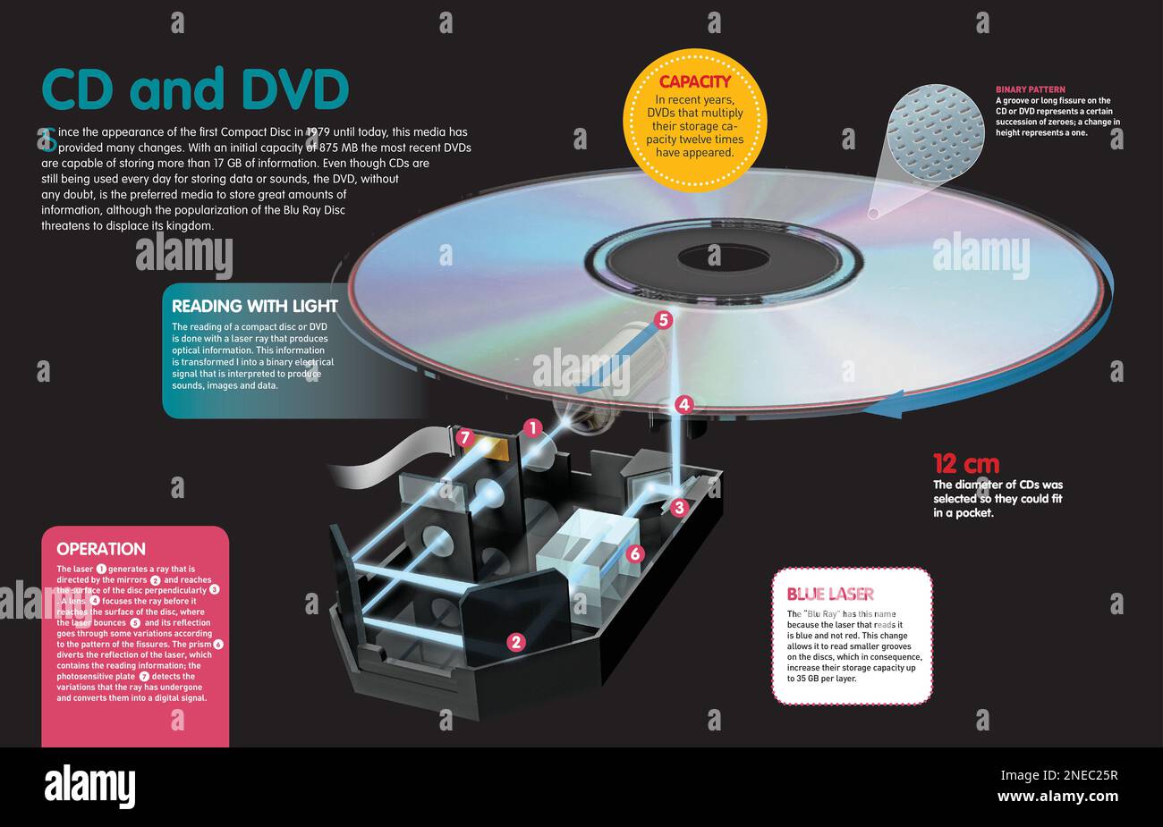 Infografik zur Funktionsweise von CD und DVD. [Adobe InDesign (.indd); 4960x3188]. Stockfoto