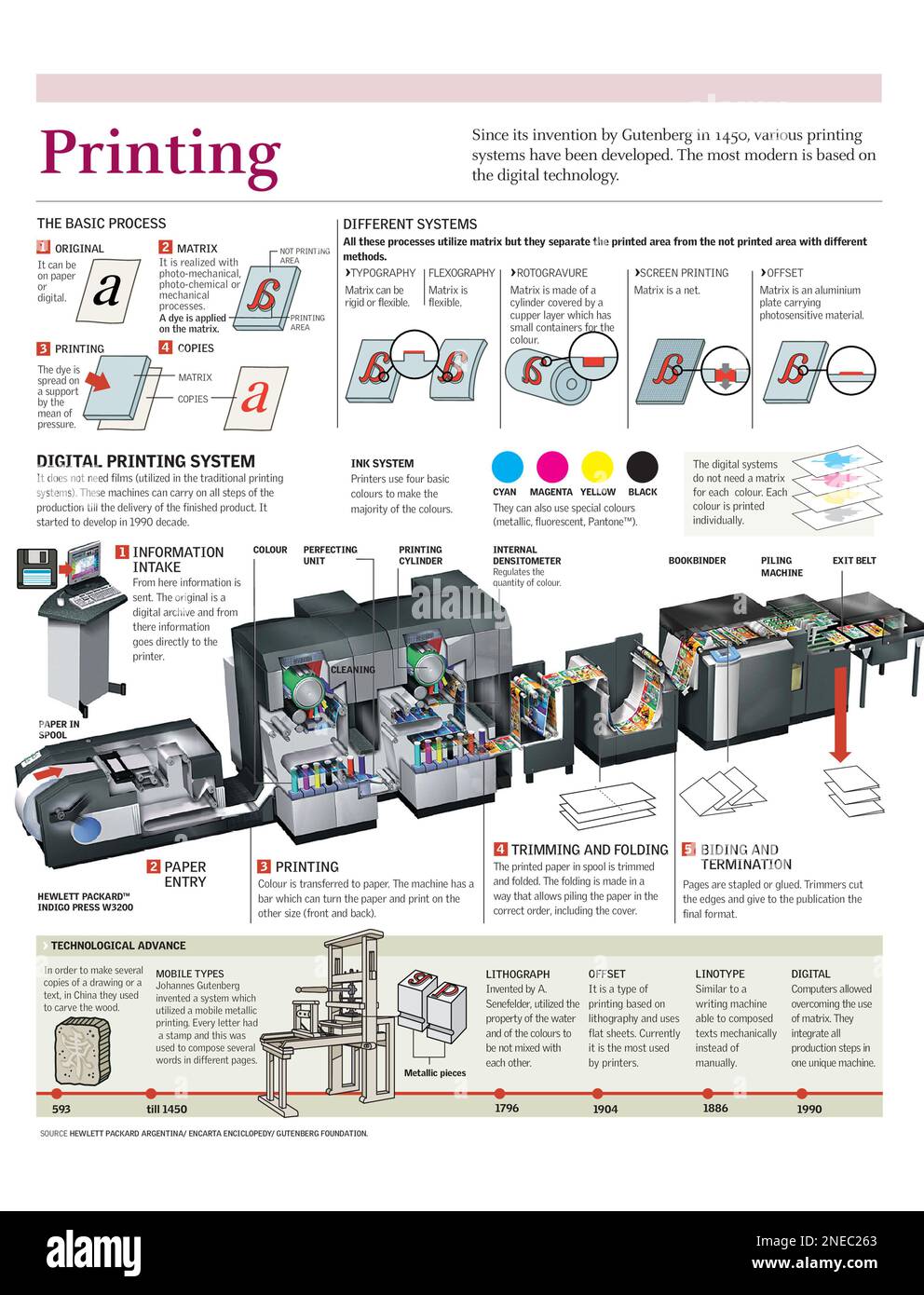 Infografiken zum Betrieb eines Digitaldrucks und zur Druckhistorie. [Adobe Illustrator (.ai); 2480x3248]. Stockfoto