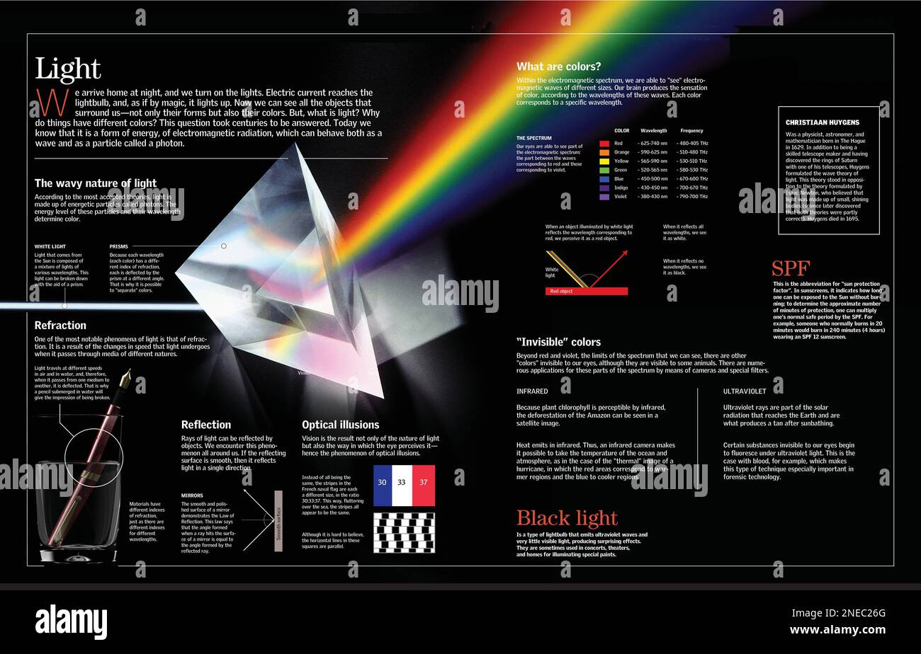 Infografik über Licht, eine elektromagnetische Strahlung, die sich in Wellen ausbreitet. [Adobe Illustrator (.ai); 6259x4015]. Stockfoto