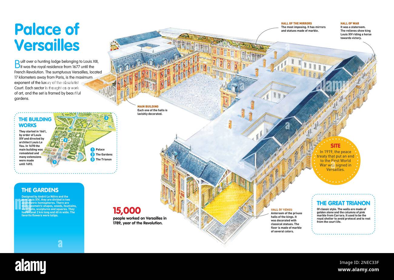Infografik über das Schloss von Versailles (Paris), wo Ludwig XIV. Lebte (von 1677 bis zur Französischen Revolution), seine Gärten und Säle. [QuarkXPress (.qxp); Adobe InDesign (.indd); 4960x3188]. Stockfoto