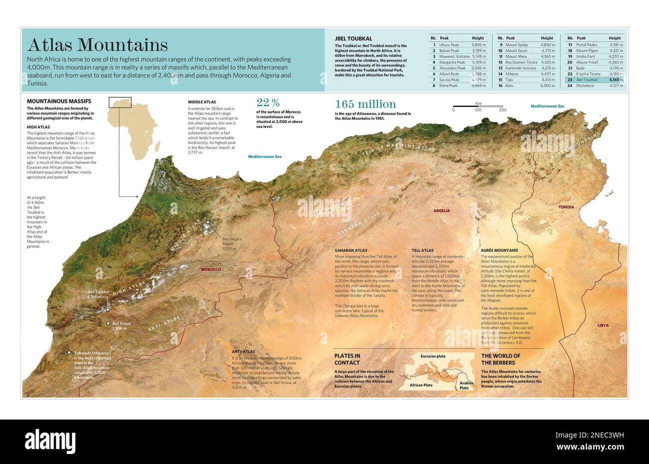 Infografik zu den Merkmalen des Reliefs des Atlasgebirges in Nordafrika. [Adobe Illustrator (.ai); 5669x3661]. Stockfoto