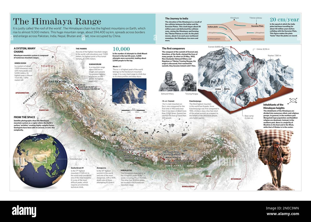 Infografik zu Relief, Features und Expeditionen im Himalaya-Gebirge in Asien. [Adobe Illustrator (.ai); 5669x3661]. Stockfoto