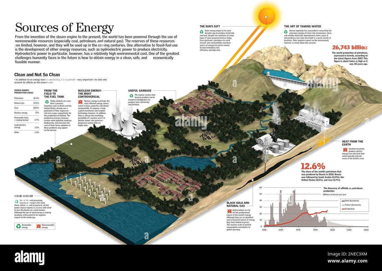Infografik über die verschiedenen vom Menschen genutzten erneuerbaren und nicht erneuerbaren Energiequellen und ihre Auswirkungen auf die Umwelt. [QuarkXPress (.qxp); QuarkXPress (.qxd); 6259x4015]. Stockfoto