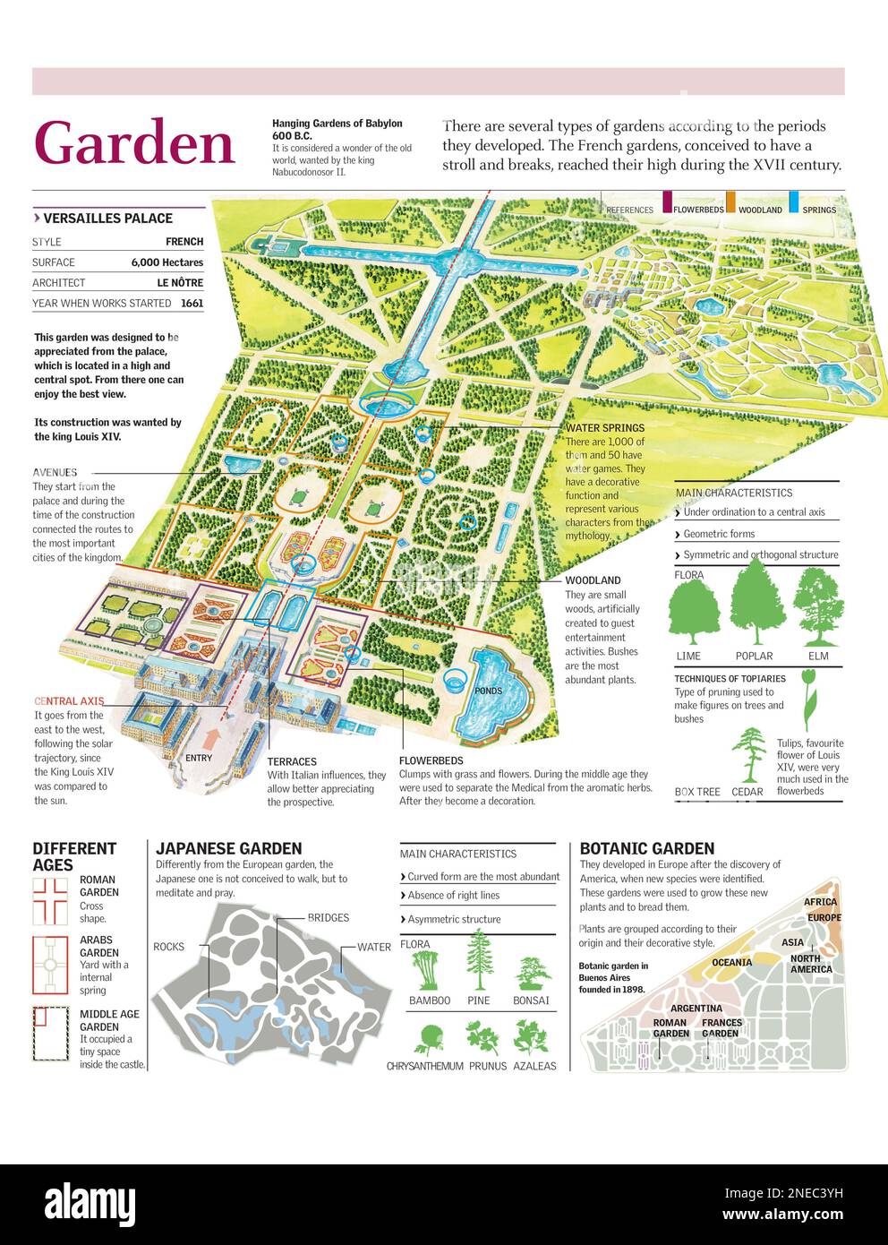 Infografiken über die Struktur der Gärten des Schlosses von Versailles