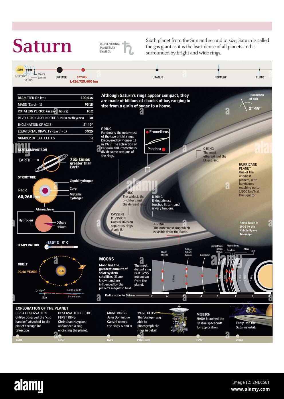 Infografiken zur Komposition, Orbit, Ringen und Satelliten des Saturn. [Adobe Illustrator (.ai); 2480x3248]. Stockfoto