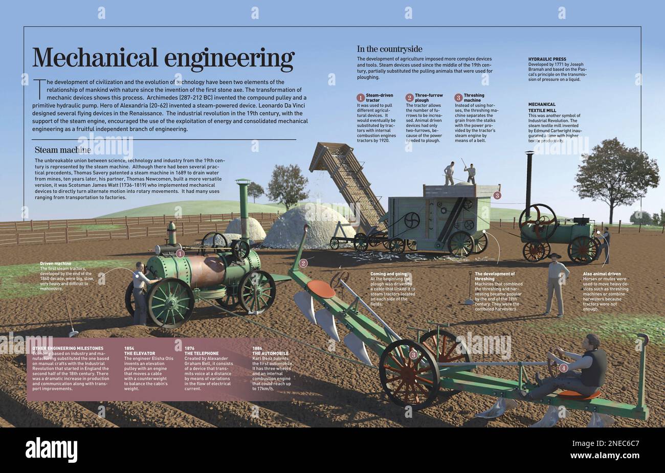 Infografik über die Entwicklung die industrielle Revolution (14. Jahrhundert), die sich auf Maschinenbau und Dampfmaschinen auswirkt. [Adobe InDesign (.indd); 4960x8503]. Stockfoto