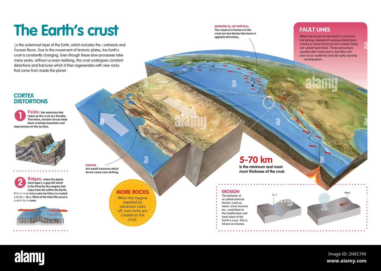 Infografik, die den veränderten Prozess der Erdkruste durch die Bewegung tektonischer Platten erklärt. [QuarkXPress (.qxp); Adobe InDesign (.indd); 4960x3188]. Stockfoto