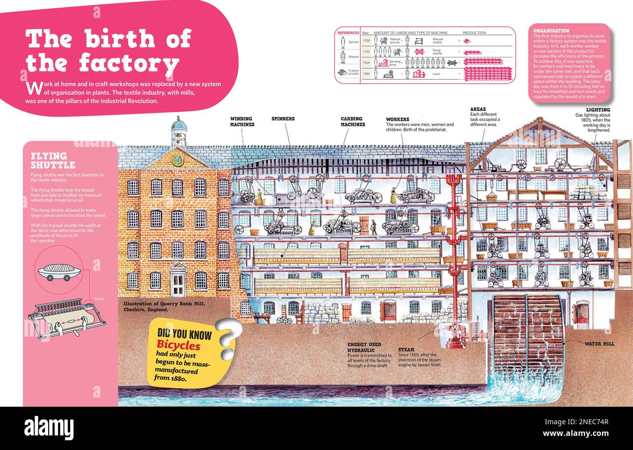 Infografik über die Geburt der Textilfabrik, eine der Säulen der industriellen Revolution. [Adobe InDesign (.indd); 4960x3188]. Stockfoto