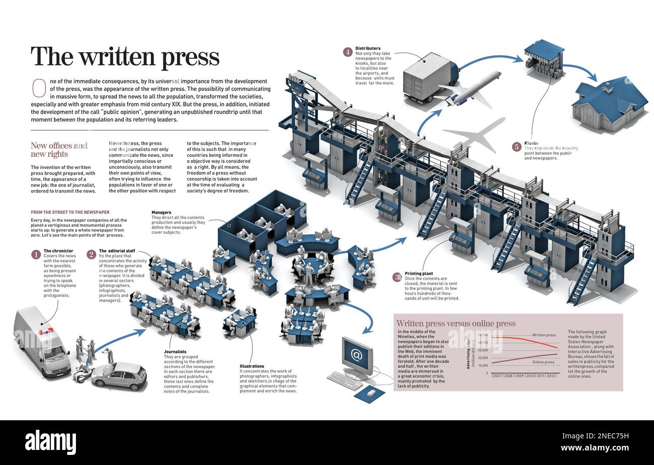 Infografik über die geschriebene Presse, eine der Folgen der Entwicklung der Druckerpresse. [Adobe InDesign (.indd); 4960x3188]. Stockfoto