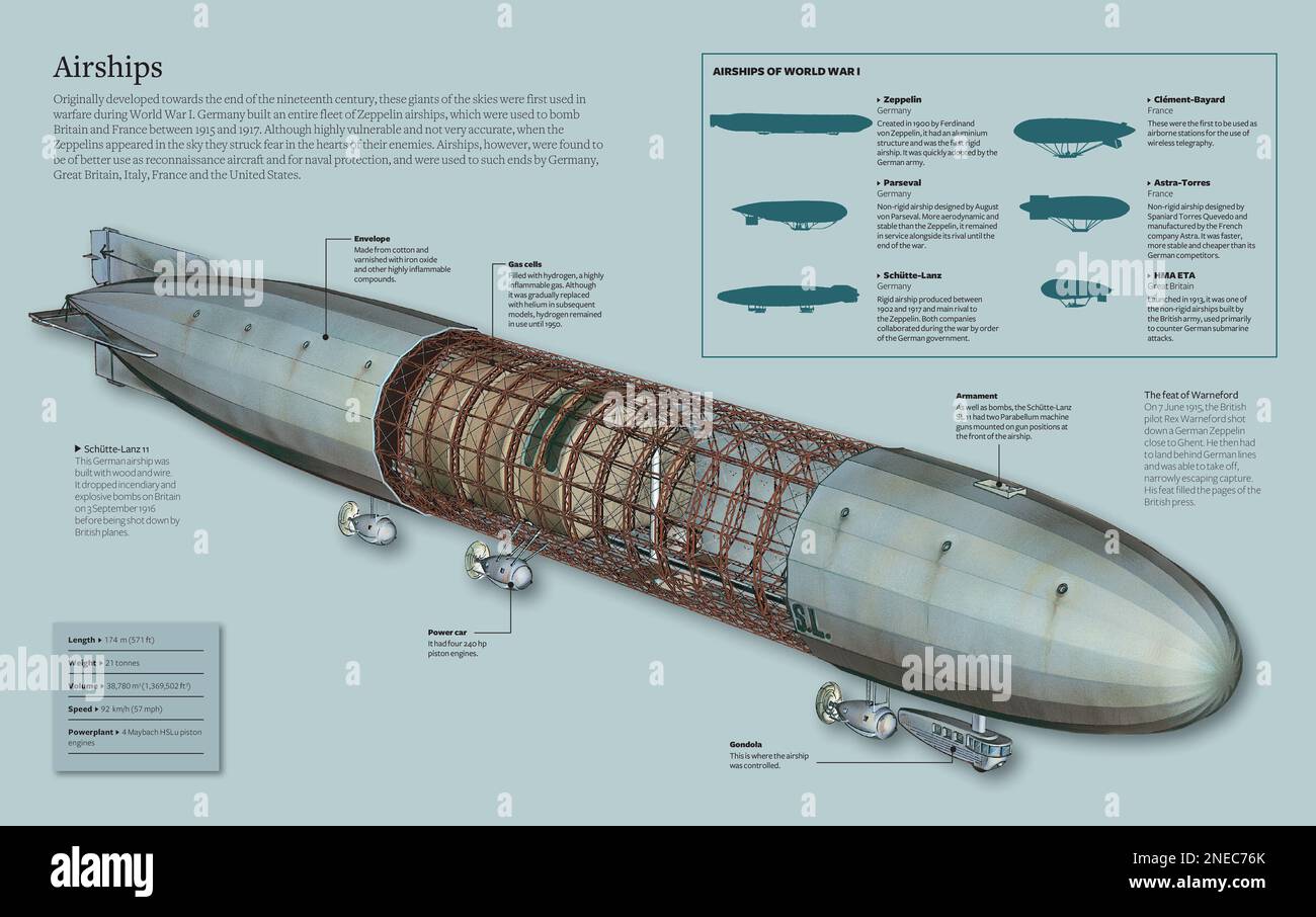 Infografik über Zeppeline, insbesondere Schütte-Lanz 11, entwickelt seit Ende des 19. Jahrhunderts und erschien als Waffe im Ersten Weltkrieg [Adobe InDesign (.indd); 5078x3188]. Stockfoto