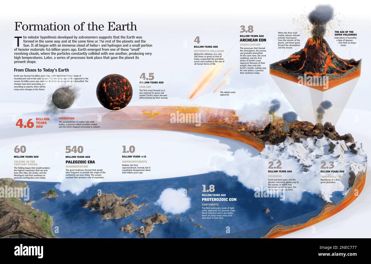 Infografik über die Formation der Erde: Geologische Epochen, Kontinent, Ozean und Vulkanbildung. [QuarkXPress (.qxp); 6259x4015]. Stockfoto