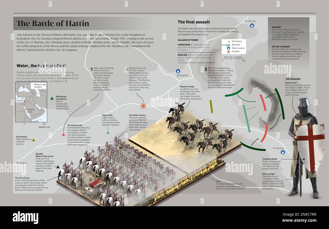 Infografik über die Schlacht von Hattin (Palästina, 1187), in der Muslime die christliche Armee am Bergpass, bekannt als Horns of Hattin, attackierten. [Adobe InDesign (.indd); 5078x3188]. Stockfoto