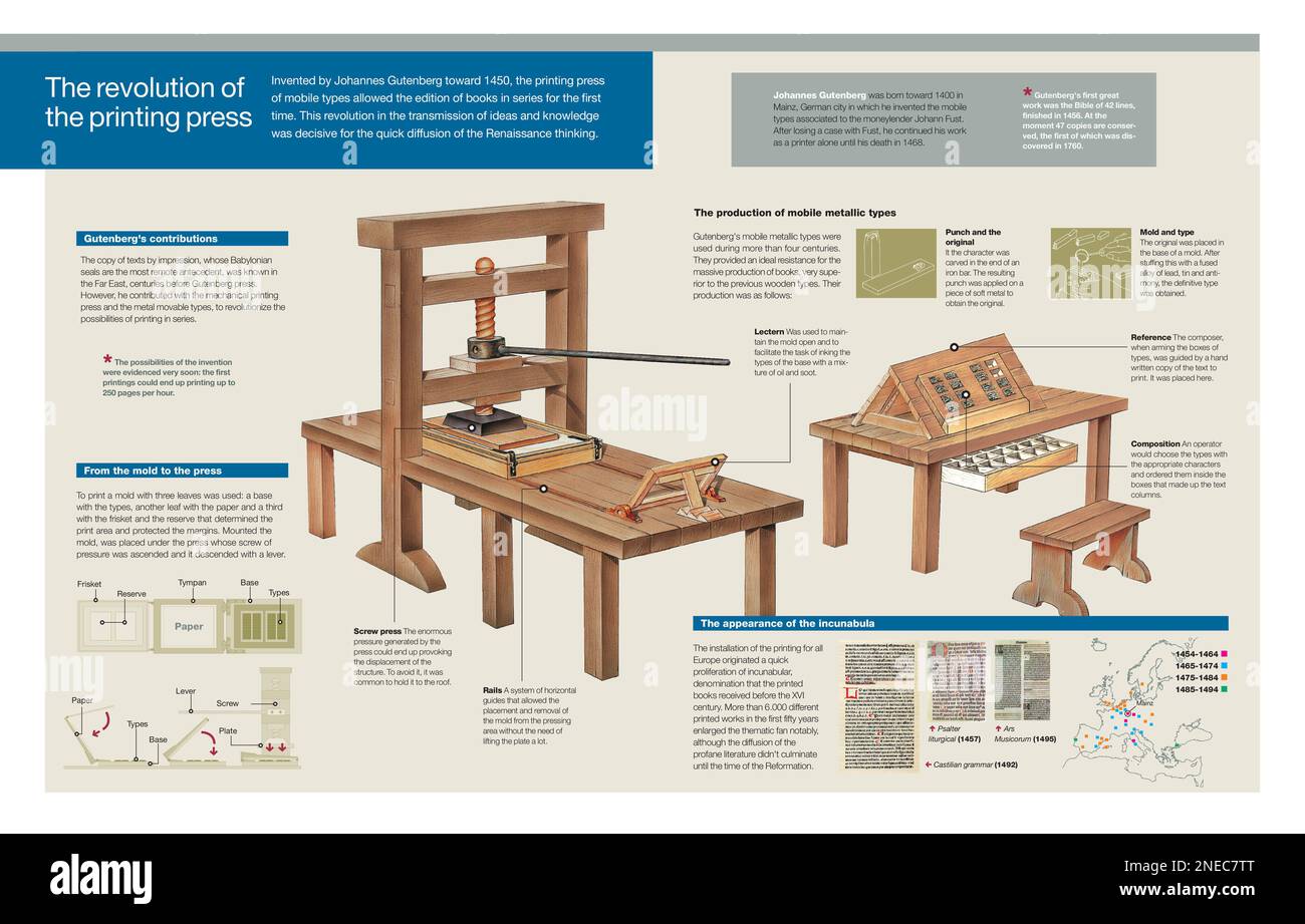 Infografik der von Gutenberg erfundenen beweglichen Druckmaschine, wie sie funktioniert, wie der Druckprozess funktioniert und welche Auswirkungen die Erfindung hat. [Adobe InDesign (.indd); 5078x3248]. Stockfoto