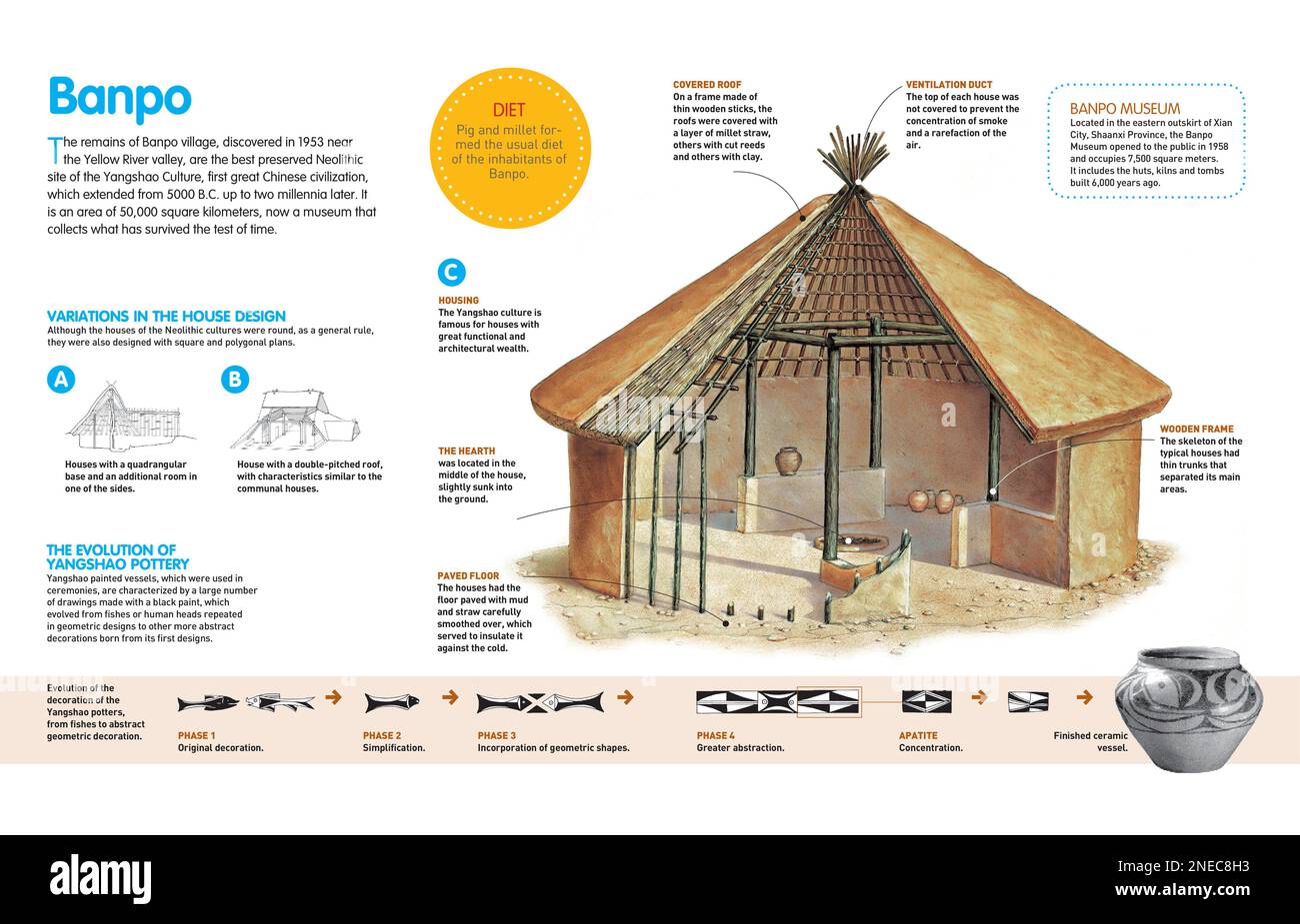 Infografik über die Stadt Banpo, eine der repräsentativsten Stätten der Yangshao-Kultur, die erste große neolithische chinesische Zivilisation. [QuarkXPress (.qxp); Adobe InDesign (.indd); QuarkXPress (.qxd); 4960 x 3188]. Stockfoto