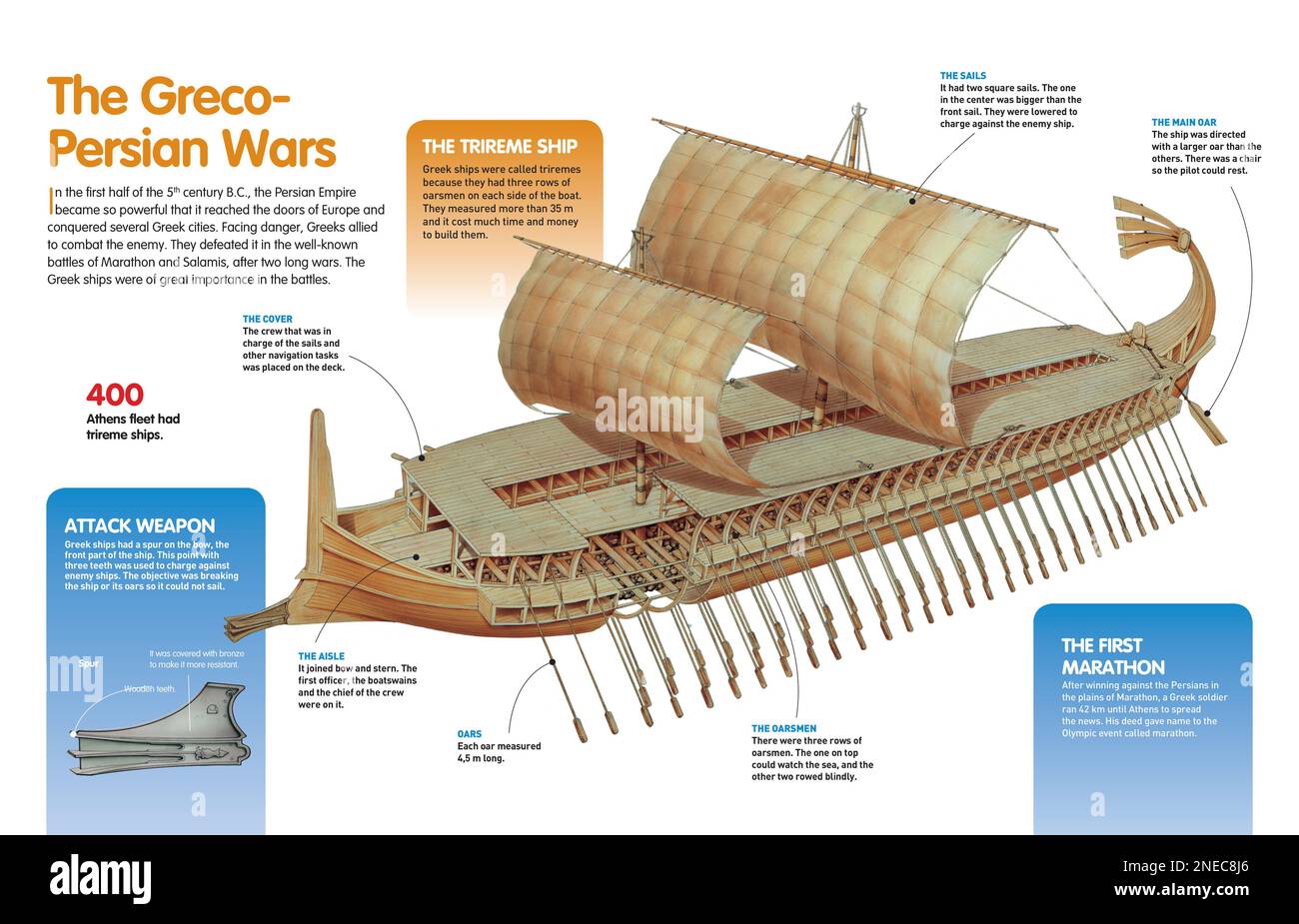 Infografik, die das Trireme-Schiff beschreibt, das die Griechen während der persischen Kriege gegen die Perser im 5. Jahrhundert v. Chr. benutzten [QuarkXPress (.qxp); Adobe InDesign (.indd); 4960x3188]. Stockfoto