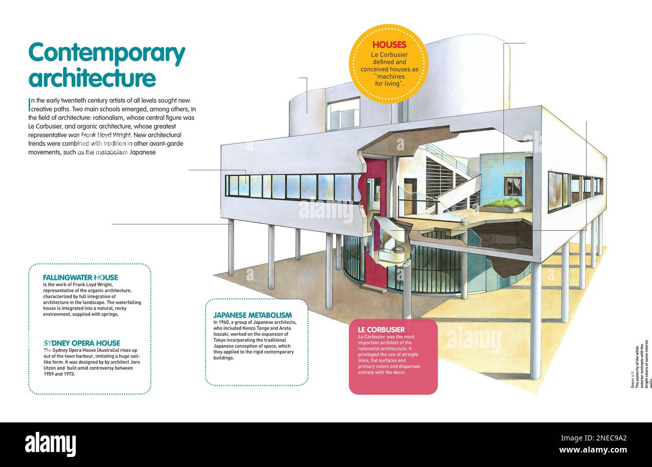 Infografik über die Architektur des 20. Jahrhunderts, die zwei Schulen entwickelte: Rationalismus, dessen Hauptfigur Le Corbusier war, und organische Architektur, neben anderen avantgardistischen Stilen. [QuarkXPress (.qxp); Adobe InDesign (.indd); QuarkXPress (.qxd); 4960 x 3188]. Stockfoto