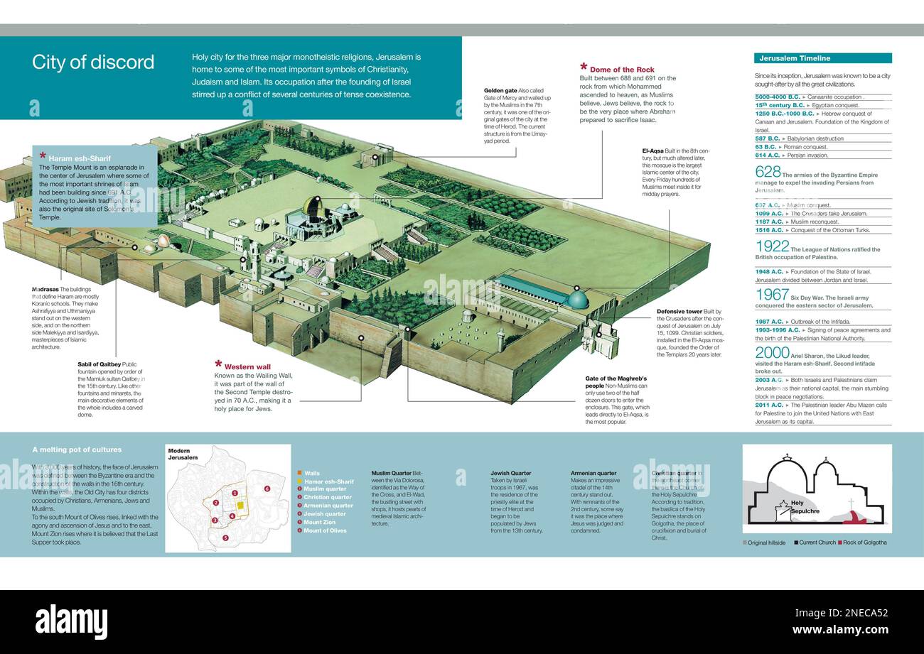 Infografik über die heilige Stadt Jerusalem, die wichtigsten Bauten (Gebäude) des Tempelbergs, die Geschichte der Stadt, umstritten von allen großen Zivilisationen, und ihre Lage (oder Konfiguration) in der Gegenwart. [Adobe InDesign (.indd); 5078x3248]. Stockfoto